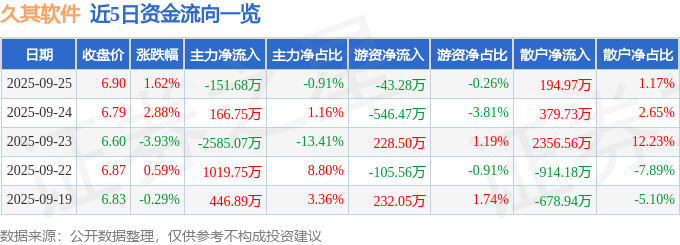 股票行情快报：久其软件（002279）9月25日主力资金净卖出151.68万元