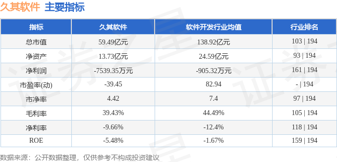 股票行情快报:久其软件(002279)9月25日主力资金净卖出151.68万元
