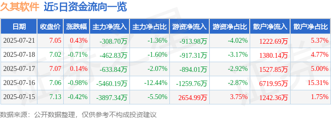 股票行情快报：久其软件（002279）7月21日主力资金净卖出308.70万元