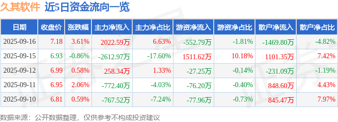 股票行情快报：久其软件（002279）9月16日主力资金净买入2022.59万元