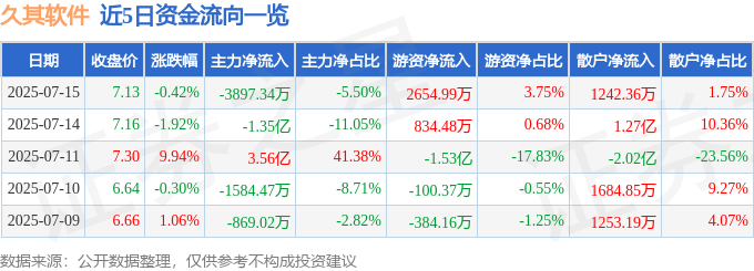 股票行情快报：久其软件（002279）7月15日主力资金净卖出3897.34万元
