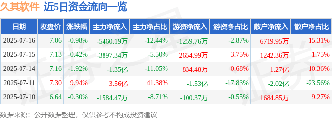 股票行情快报:久其软件(002279)7月16日主力资金净卖出5460.19万元