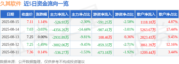 股票行情快报：久其软件（002279）8月15日主力资金净卖出526.93万元