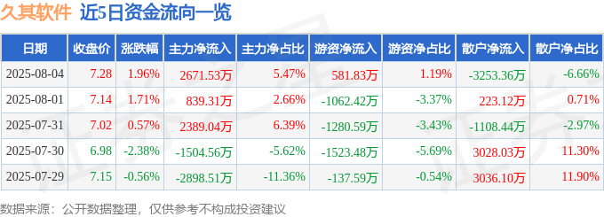 股票行情快报：久其软件（002279）8月4日主力资金净买入2671.53万元
