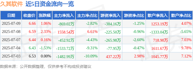 股票行情快报：久其软件（002279）7月9日主力资金净卖出869.02万元