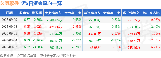 股票行情快报:久其软件(002279)9月9日主力资金净卖出1706.05万元