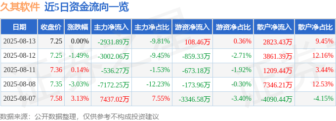 股票行情快报：久其软件（002279）8月13日主力资金净卖出2931.89万元
