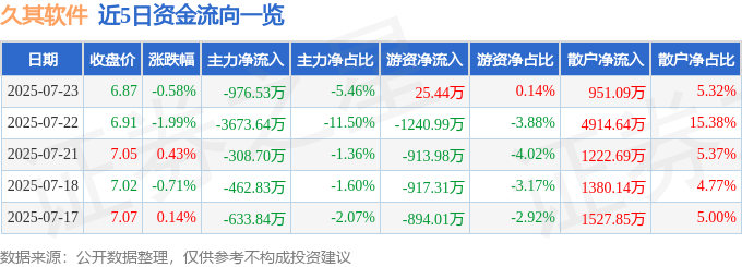 股票行情快报：久其软件（002279）7月23日主力资金净卖出976.53万元