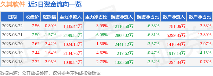 股票行情快报：久其软件（002279）8月22日主力资金净买入1335.44万元