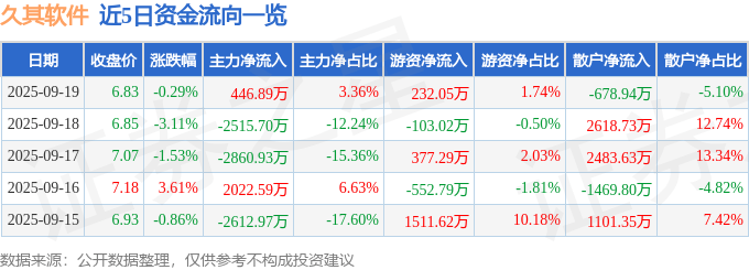 股票行情快报：久其软件（002279）9月19日主力资金净买入446.89万元