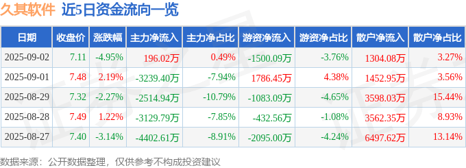 股票行情快报：久其软件（002279）9月2日主力资金净买入196.02万元