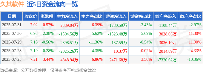 股票行情快报：久其软件（002279）7月31日主力资金净买入2389.04万元