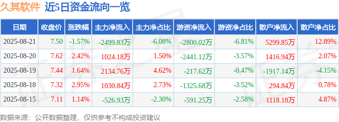股票行情快报：久其软件（002279）8月21日主力资金净卖出2499.83万元
