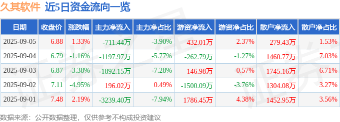 股票行情快报：久其软件（002279）9月5日主力资金净卖出711.44万元