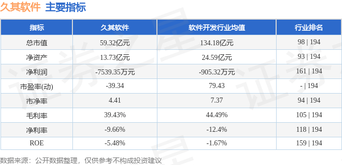 股票行情快报:久其软件(002279)9月5日主力资金净卖出711.44万元