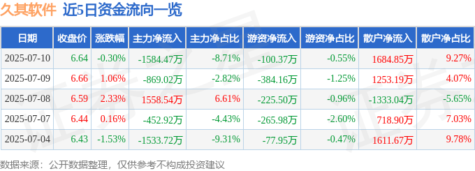 股票行情快报：久其软件（002279）7月10日主力资金净卖出1584.47万元