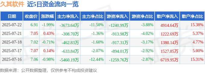 股票行情快报：久其软件（002279）7月22日主力资金净卖出3673.64万元