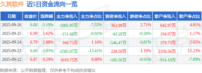股票行情快报：久其软件（002279）9月26日主力资金净卖出1005.95万元
