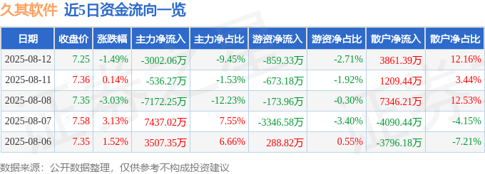 股票行情快报：久其软件（002279）8月12日主力资金净卖出3002.06万元