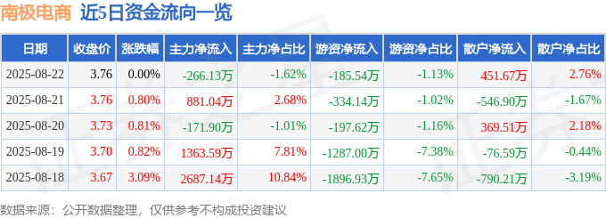 股票行情快报：南极电商（002127）8月22日主力资金净卖出266.13万元
