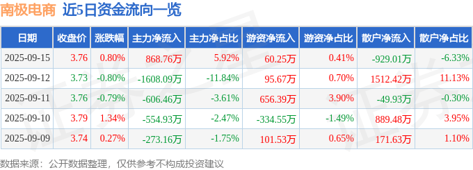 股票行情快报：南极电商（002127）9月15日主力资金净买入868.76万元