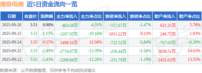 股票行情快报:南极电商(002127)9月26日主力资金净卖出463.54万元