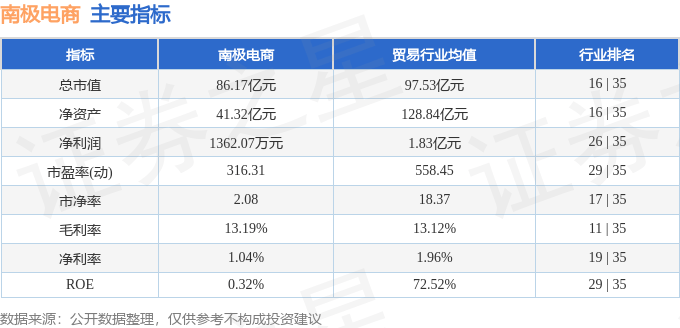 股票行情快报:南极电商(002127)9月26日主力资金净卖出463.54万元