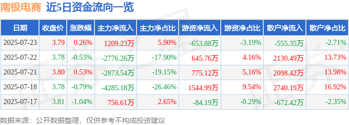 股票行情快报：南极电商（002127）7月23日主力资金净买入1209.23万元