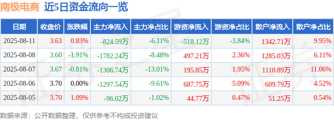 股票行情快报:南极电商(002127)8月11日主力资金净卖出824.59万元