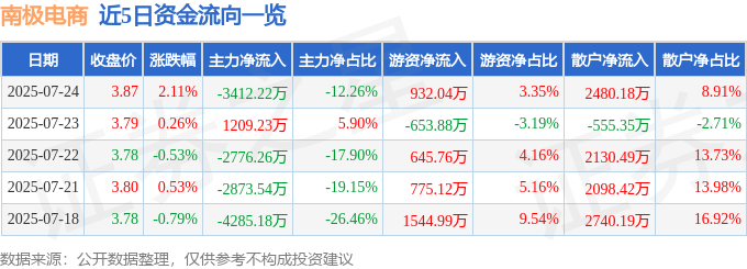 股票行情快报：南极电商（002127）7月24日主力资金净卖出3412.22万元