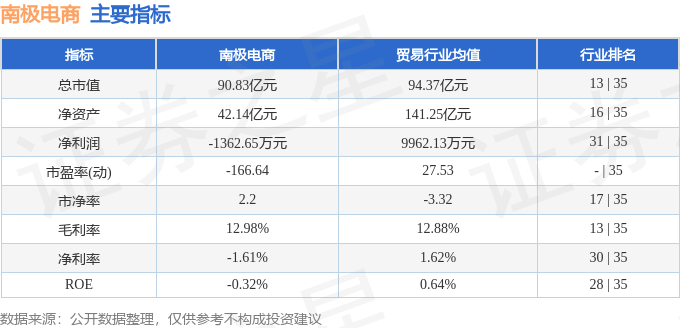 股票行情快报:南极电商(002127)8月5日主力资金净卖出96.02万元