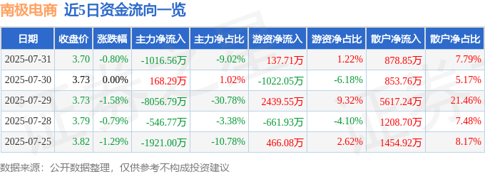 股票行情快报：南极电商（002127）7月31日主力资金净卖出1016.56万元