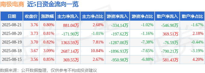 股票行情快报：南极电商（002127）8月21日主力资金净买入881.04万元