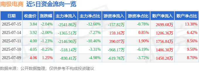 股票行情快报：南极电商（002127）7月15日主力资金净卖出2541.86万元