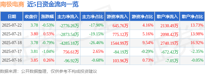 股票行情快报：南极电商（002127）7月22日主力资金净卖出2776.26万元
