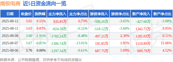 股票行情快报:南极电商(002127)8月12日主力资金净买入935.81万元
