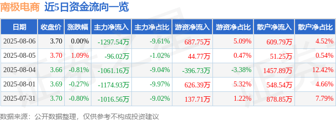 股票行情快报：南极电商（002127）8月6日主力资金净卖出1297.54万元