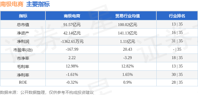 股票行情快报:南极电商(002127)8月20日主力资金净卖出171.90万元