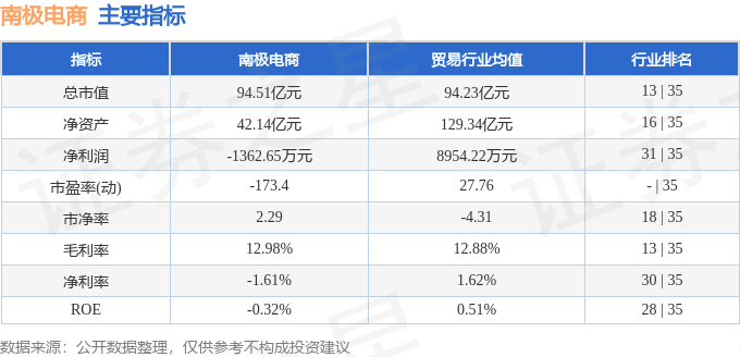 股票行情快报:南极电商(002127)7月16日主力资金净卖出96.92万元