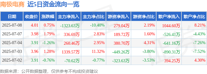 股票行情快报：南极电商（002127）7月8日主力资金净卖出1323.63万元