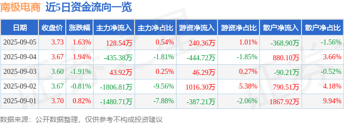 股票行情快报：南极电商（002127）9月5日主力资金净买入128.54万元