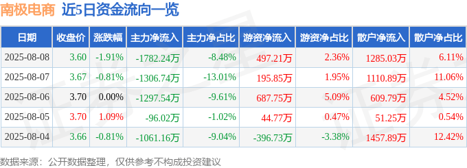 股票行情快报:南极电商(002127)8月8日主力资金净卖出1782.24万元