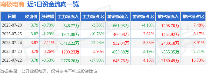 股票行情快报：南极电商（002127）7月28日主力资金净卖出546.77万元