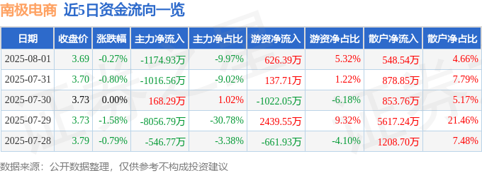 股票行情快报：南极电商（002127）8月1日主力资金净卖出1174.93万元