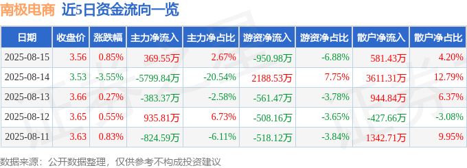 股票行情快报:南极电商(002127)8月15日主力资金净买入369.55万元