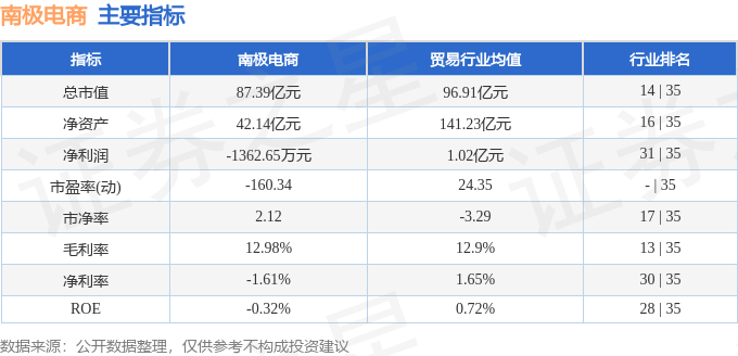 股票行情快报:南极电商(002127)8月15日主力资金净买入369.55万元