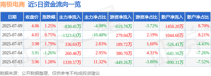 股票行情快报：南极电商（002127）7月9日主力资金净卖出830.41万元