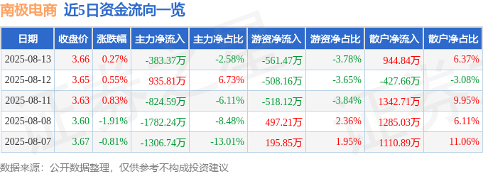 股票行情快报：南极电商（002127）8月13日主力资金净卖出383.37万元