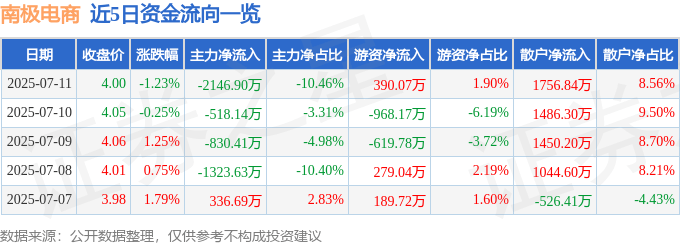 股票行情快报：南极电商（002127）7月11日主力资金净卖出2146.90万元