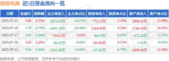 股票行情快报：南极电商（002127）7月21日主力资金净卖出2873.54万元